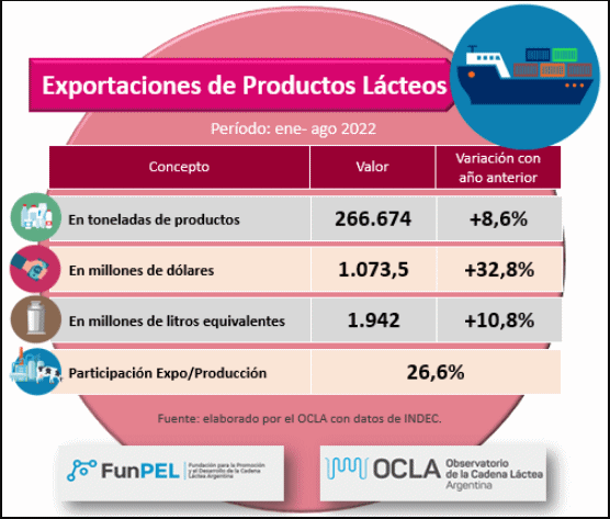 Argentina – Exportações de produtos lácteos, dados definitivos de agosto e provisórios de setembro