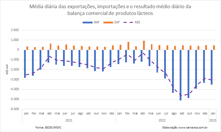 O déficit dos produtos lácteos em janeiro é três vezes maior do que o de um ano atrás