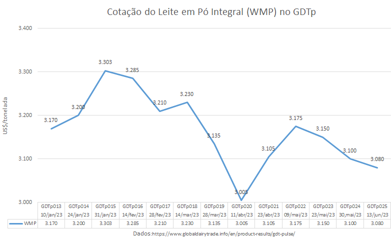 A cotação do WMP no GDTp tem a terceira queda consecutiva