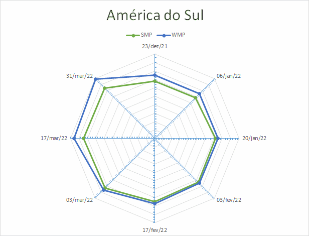 Perspectivas do USDA sobre o mercado lácteo da América do Sul – Relatório 13 de 31/03/2022