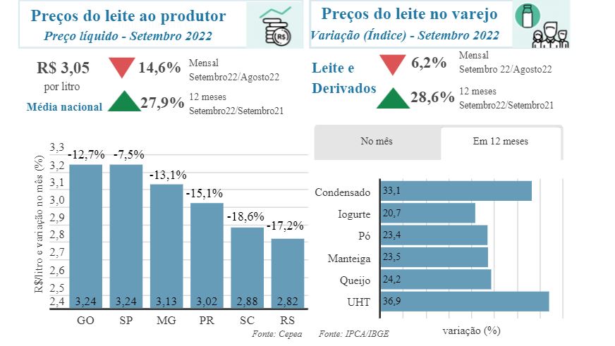Aumento de produção e importação derrubam preços ao produtor e no varejo