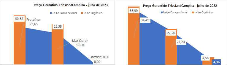 A FrieslandCampina mantém o preço garantido de julho 2023 igual ao de junho 2023