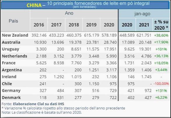 Uruguai – Terceiro maior fornecedor de leite em pó integral para a China