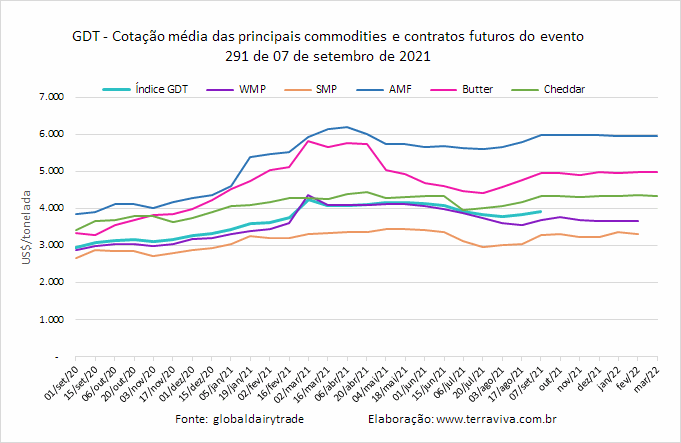 GDT – Evento 291 / 7 de setembro 2021