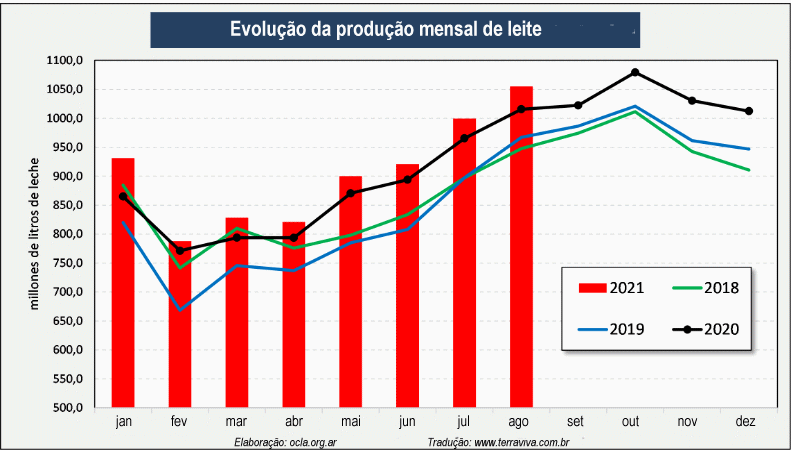 Argentina - Evolução da produção de leite no mês de agosto de 2021