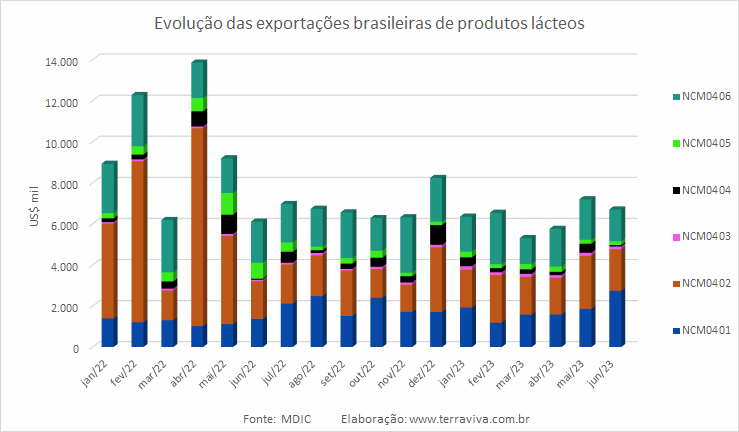 Em junho, as exportações de produtos lácteos sobem, pela 1ª vez em 2023, na comparação interanual