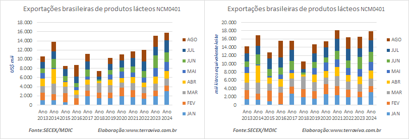 Caem as exportações de agosto na comparação interanual