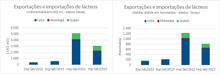 O déficit médio diário do comércio brasileiro de produtos lácteos é o menor desde julho de 2022
