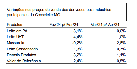 Conseleite/MG : Leite a ser pago em Maio se estabiliza