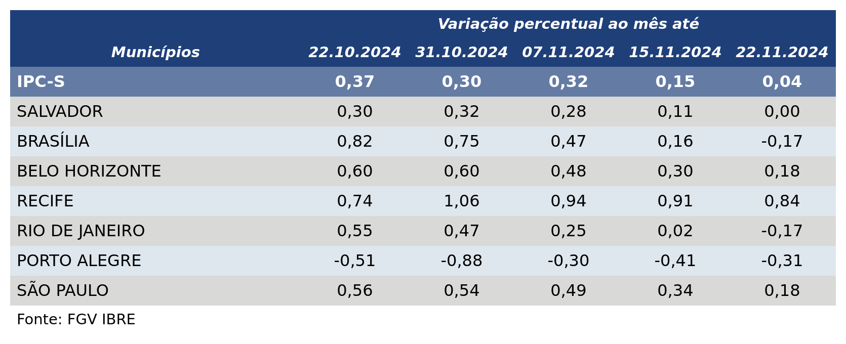 Inflação desacelera em seis das sete capitais componentes do IPC-S