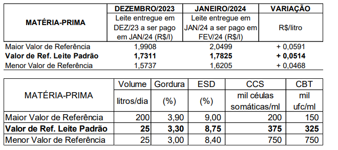 Conseleite/RO : Leite a ser pago em Fevereiro teve uma alta de 2,97%