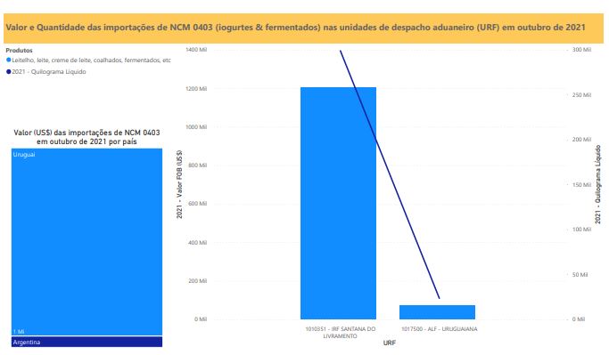 Relatório Mensal das Importações Brasileiras de NCM0403 (iogurtes & produtos fermentados)