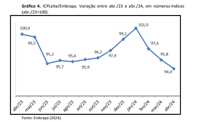 Abril registra nova queda no custo de produção de leite