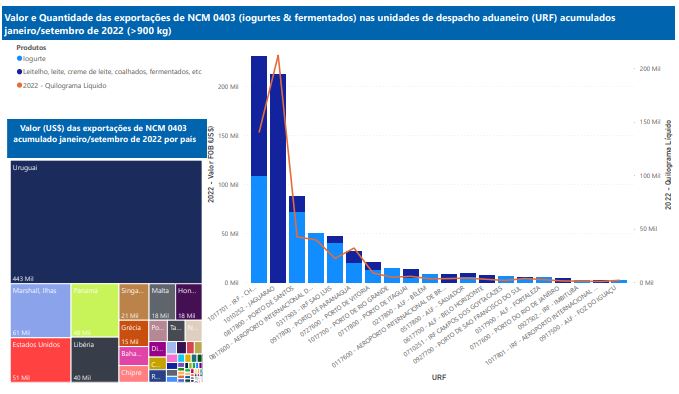  Relatório Mensal das Exportações Brasileiras de NCM0403 (iogurtes & produtos fermentados)
