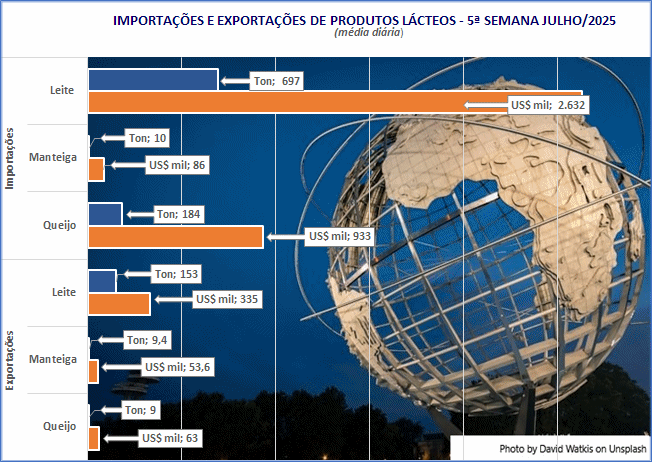 O volume médio de produtos lácteos importados cai pelo quinto mês consecutivo