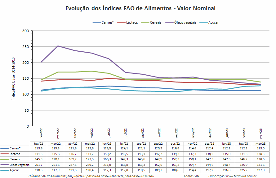 A referência dos preços mundiais dos alimentos cai em março, pelo 12º mês consecutivo