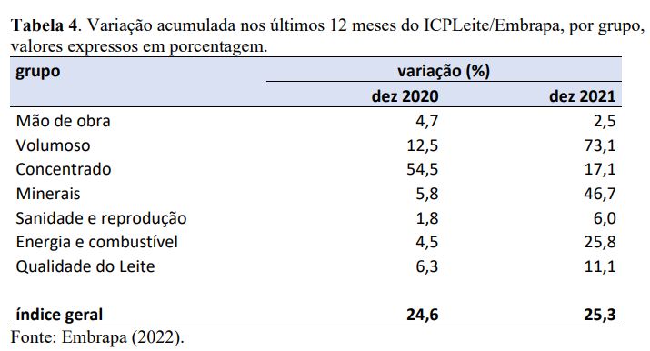 Dezembro registra queda na inflação de custos, mas a do ano foi recorde