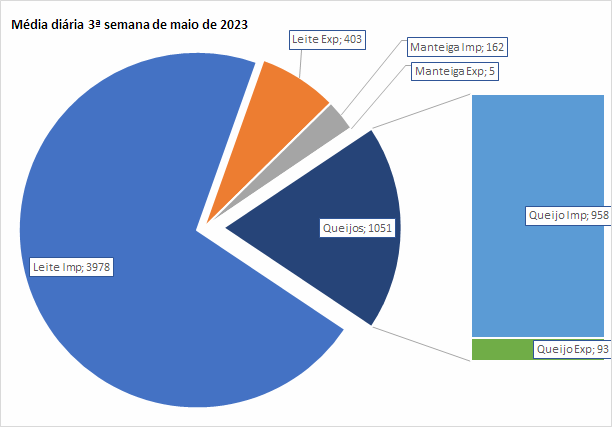 As exportações de produtos lácteos até a 3ª semana de maio são menos de 10% das importações