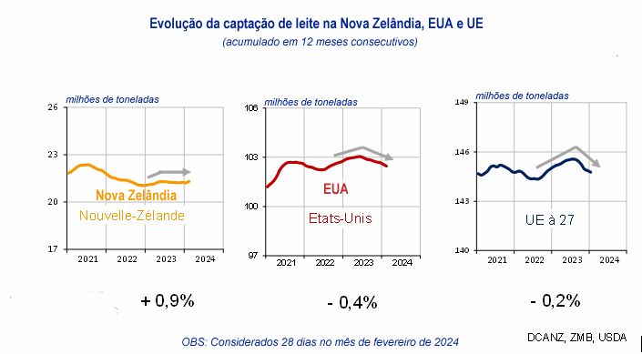 Trajetórias opostas das gorduras e das proteínas lácteas