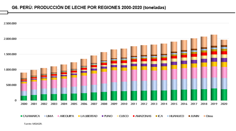 Peru – Produção e mercado de leite e carnes em 2020