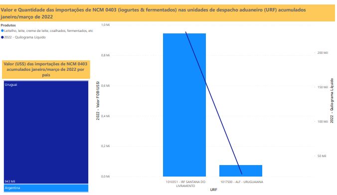 Relatório Mensal das Importações Brasileiras de NCM0403 (iogurtes & produtos fermentados)