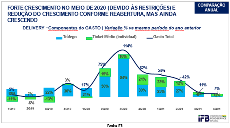 Gastos com delivery com alimentação fora do lar somam R$ 40,5 bilhões em 2021