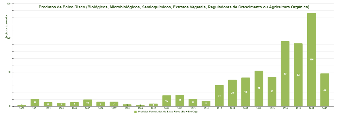 Mapa registra 63 produtos formulados para controle de pragas na agricultura