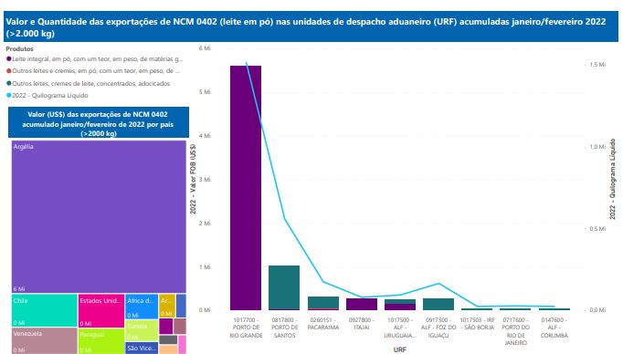 Relatório Mensal das Exportações Brasileiras de NCM0402 (leite em pó)