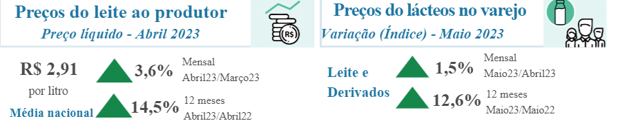 Relação de troca melhora e importação mantém-se elevada