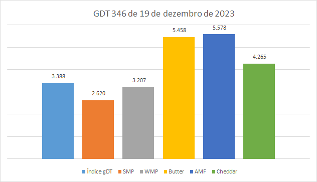 A média do Índice GDT de 2023 é a menor, desde 2020