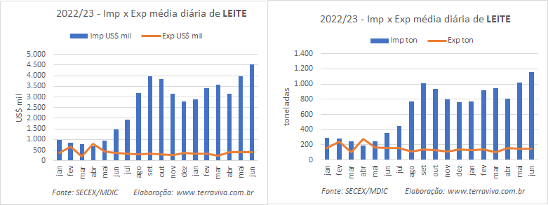 A média diária do déficit da balança de produtos lácteos mantém sucessivos recordes em junho