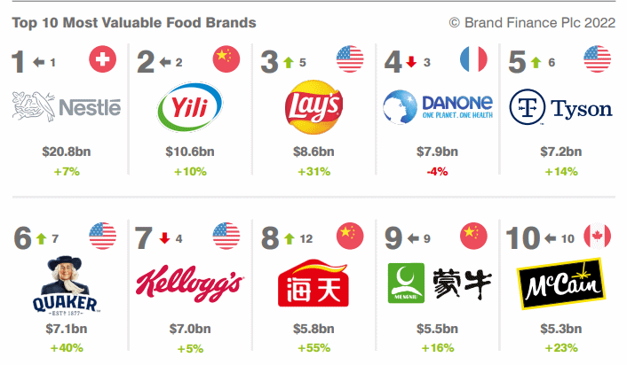 Yili continua sendo a marca de laticínios mais valiosa do mundo