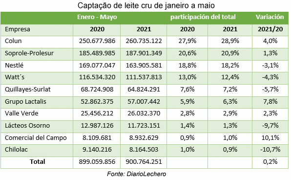 Chile – Ranking de captação de leite de janeiro a maio de 2021