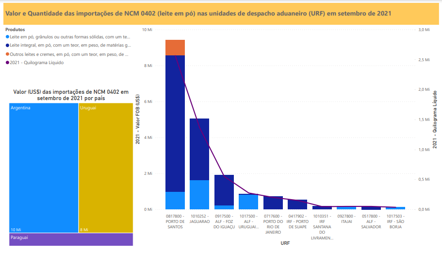 Relatório Mensal das Importações Brasileiras de NCM 0402 (leite em pó)
