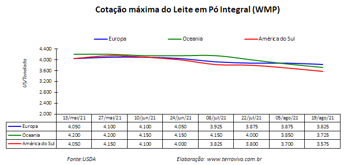 Perspectivas do USDA sobre o mercado lácteo da América do Sul – Relatório 33 de 19/08/2021