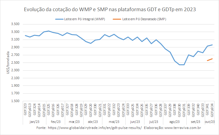 O GlobalDairyTrade Pulse 034 negociou SMP, além do WMP nesta terça-feira
