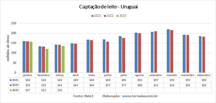 Uruguai – Captação de leite caiu 4% em março e preço subiu para US$ 0,44/litro