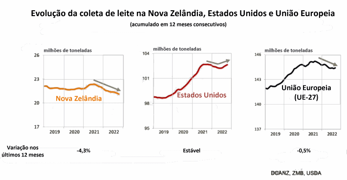 Leite em pó desnatado vai na contramão dos outros produtos lácteos