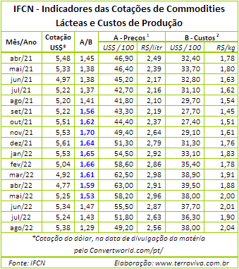 Os Índices IFCN Preço/Custo de agosto de 2022 agravam ainda mais a rentabilidade do produtor de leite