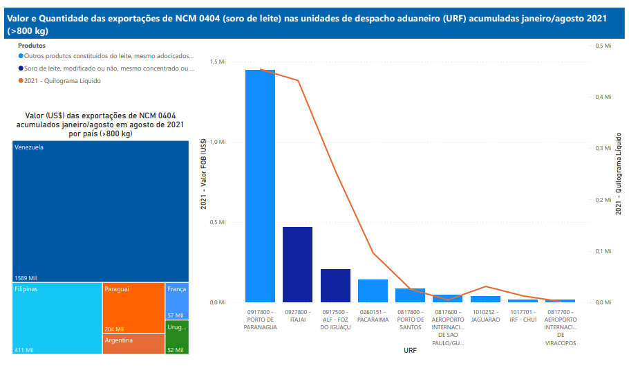 Relatório Mensal das Exportações Brasileiras de NCM0404 (soro de leite)