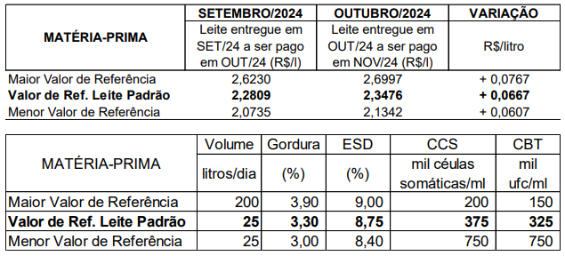 Conseleite/RO: O leite teve uma alta de 2,92% a ser pago em Novembro