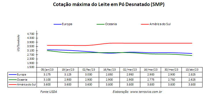 A baixa produção de leite na América do Sul deve manter os preços elevados