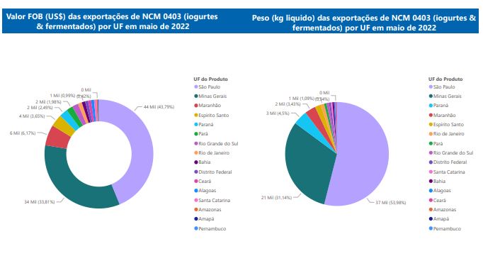 Relatório Mensal das Exportações Brasileiras de NCM0403 (iogurtes & produtos fermentados)