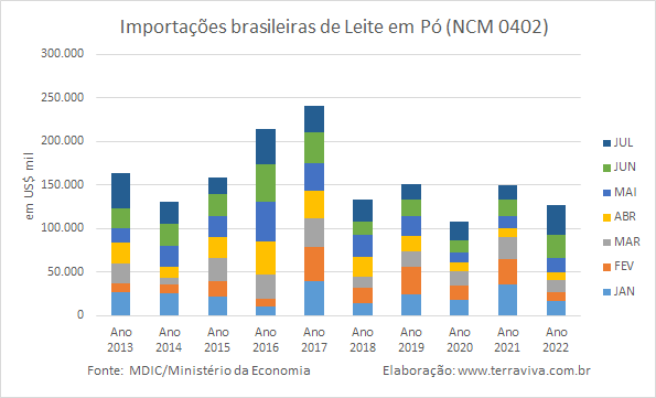 Queijos representaram 30,2% das importações de produtos lácteos no mês de julho de 2022