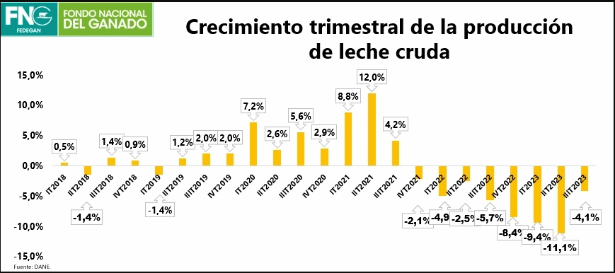 Colômbia – Porque produzimos menos leite? O que acontecerá com os preços em 2024?
