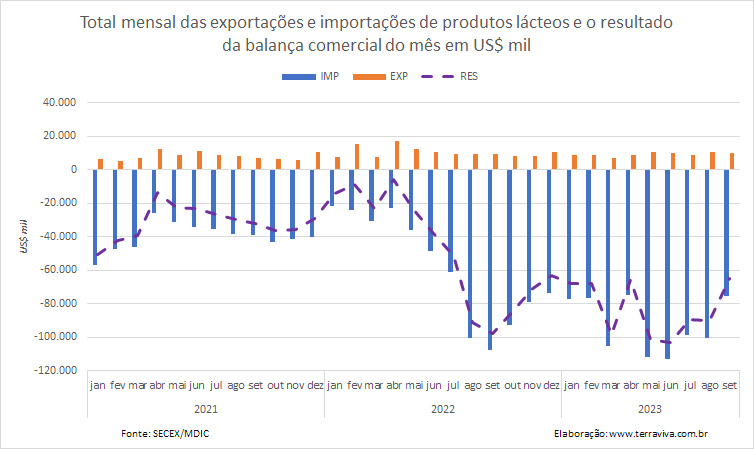 A balança comercial de produtos lácteos de setembro tem o menor déficit mensal de 2023