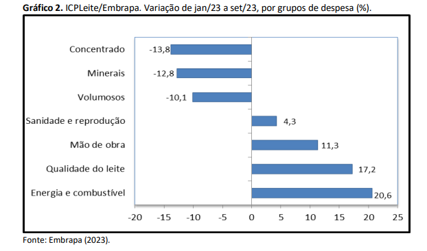 Custo de produção de leite tem crescimento de 0,3% em setembro