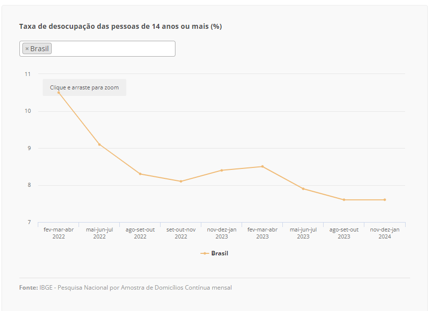 Taxa de desocupação fica em 7,6% no tri encerrado em janeiro, enquanto ocupação e rendimento crescem