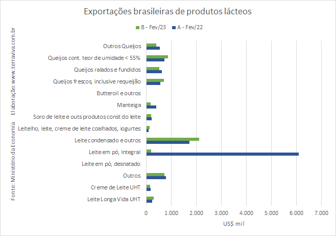 As exportações brasileiras de produtos lácteos continuam caindo na comparação interanual