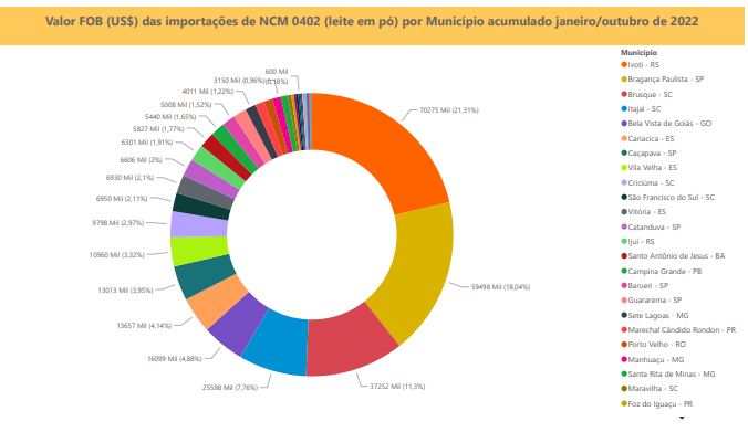Relatório Mensal das Importações Brasileiras de NCM0402 (leite em pó)